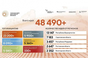Губернатор Георгий Филимонов: Вологодская область вошла в пятерку регионов-лидеров конкурса «Сильные идеи для нового времени»