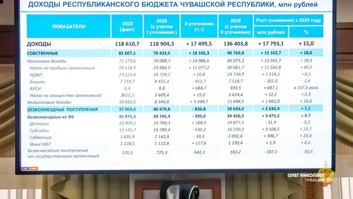 Олег Николаев: Кабмин Чувашии рассмотрел поправки в бюджет республики на 2026 год с ростом доходов до 136,4 млрд рублей